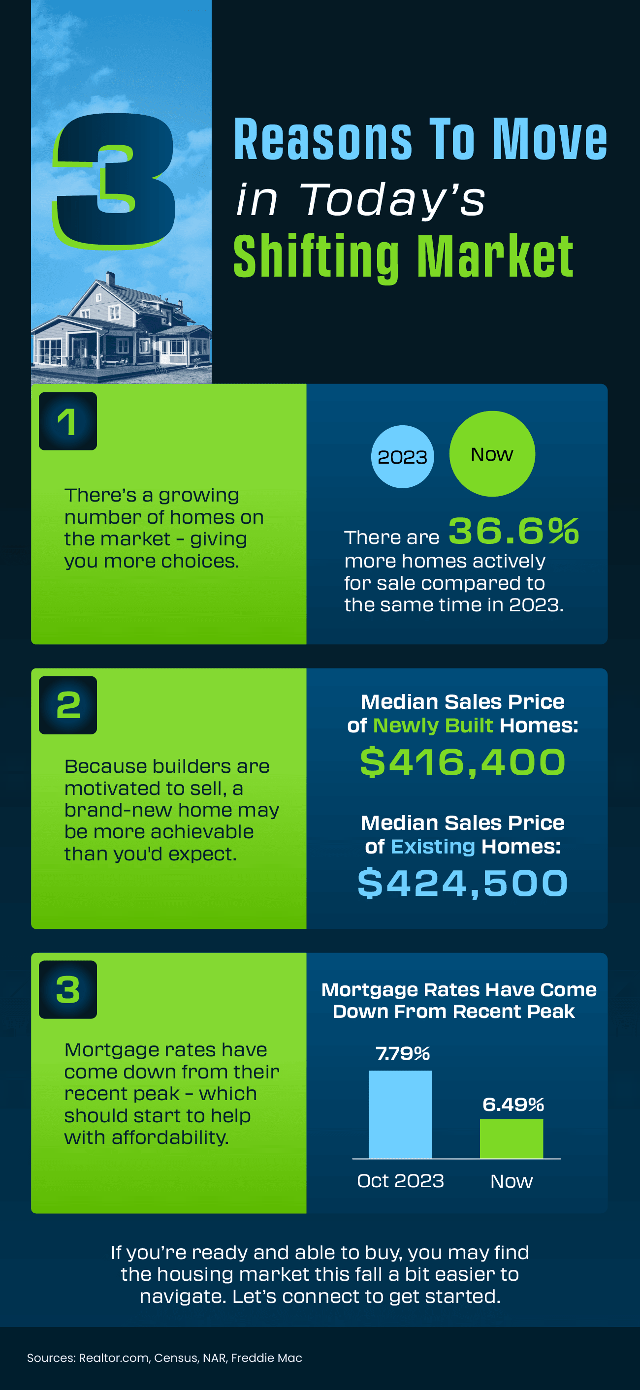 3 Reasons To Move in Today’s Shifting Market