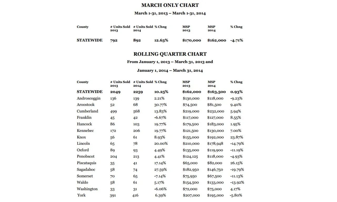 DOUBLE-DIGIT REAL ESTATE GAINS STATEWIDE – SALES UP 12.63 PERCENT IN MARCH