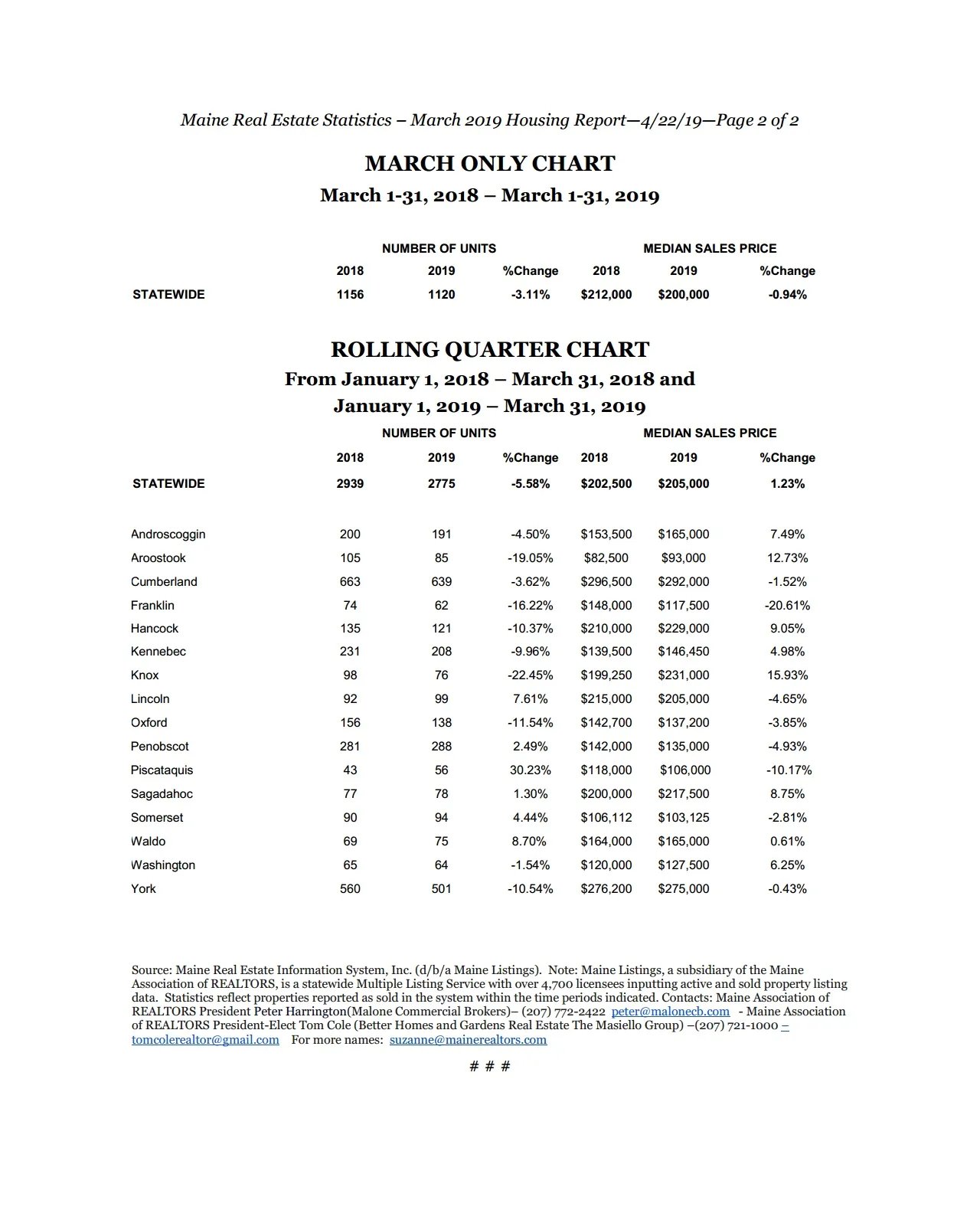 Maine Home Sales Ease Slightly In March