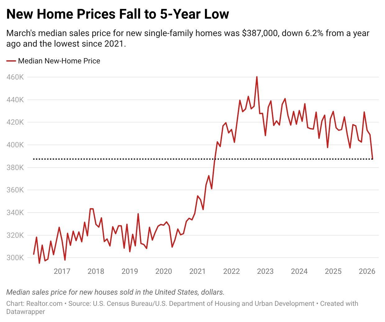 New-Home Sales Surge in March as Prices Fall to a 5-Year Low