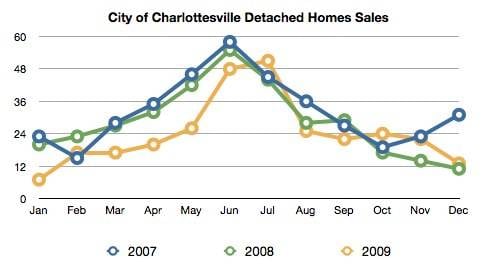 Charlottesville Real Estate Market Statistics