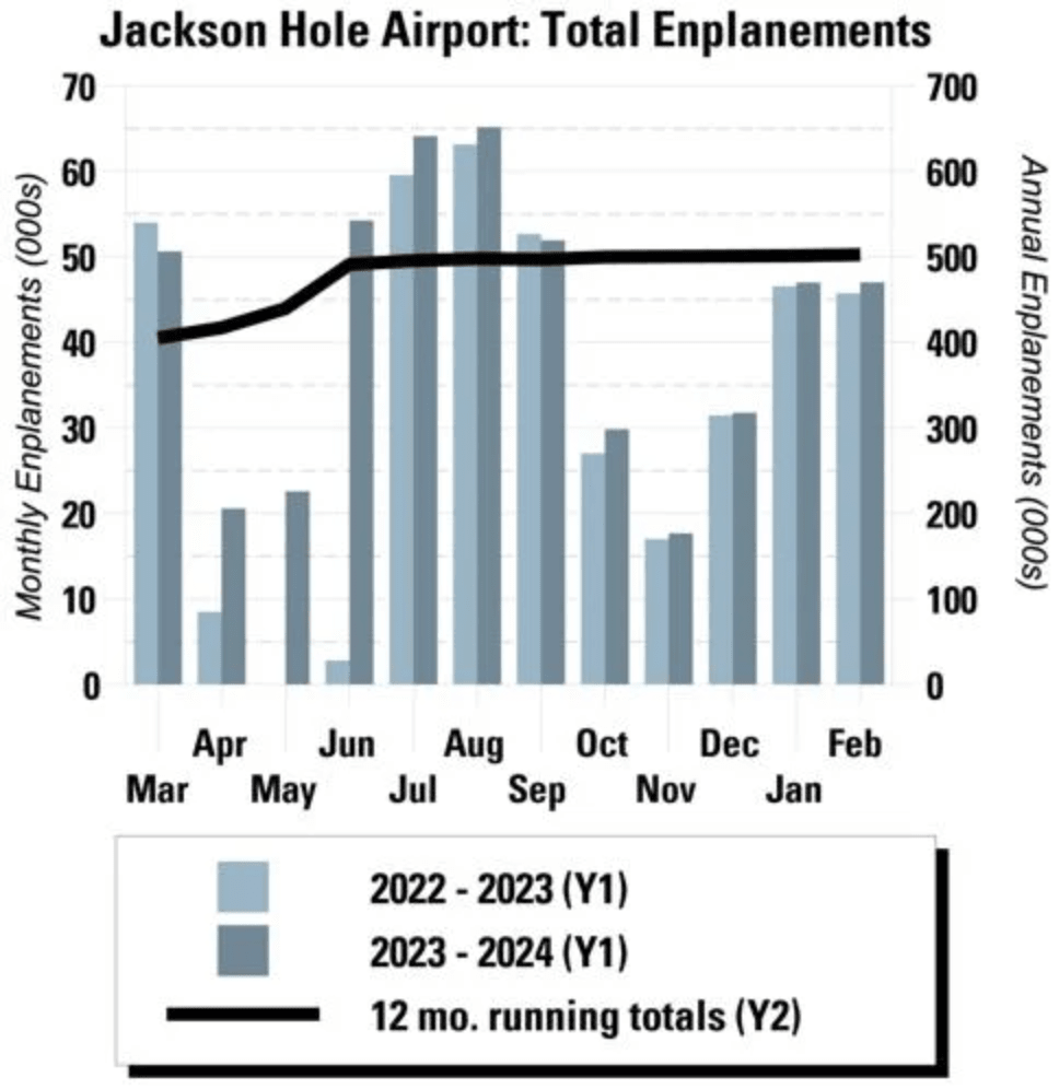 Airport and National Parks Visitation Up in Jackson Hole