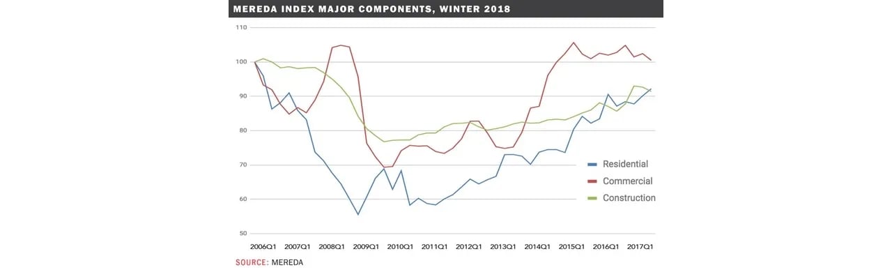 MEREDA Index: State’s real estate activity hits 10-year high