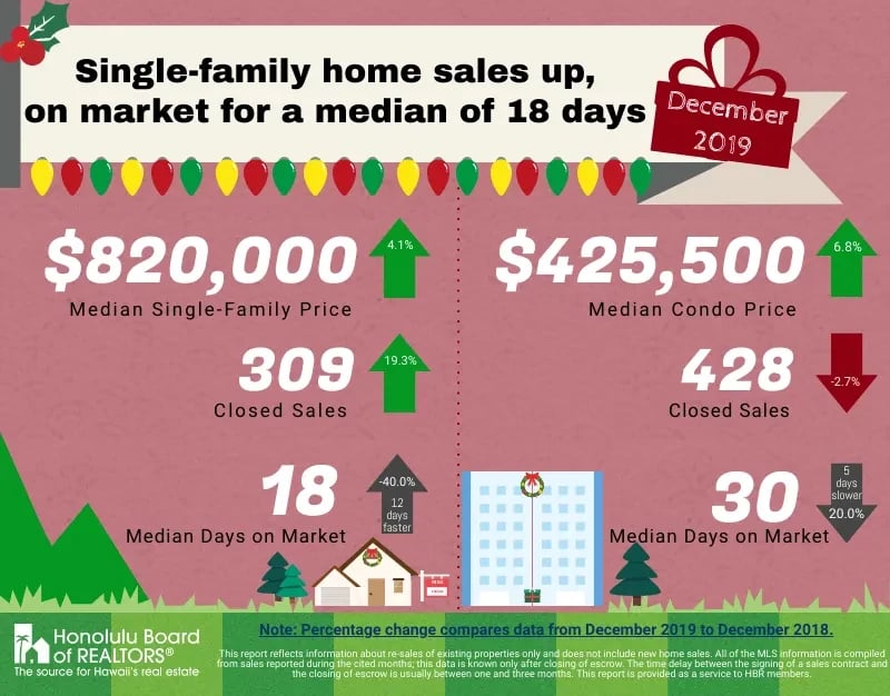 December 2019 Market Update