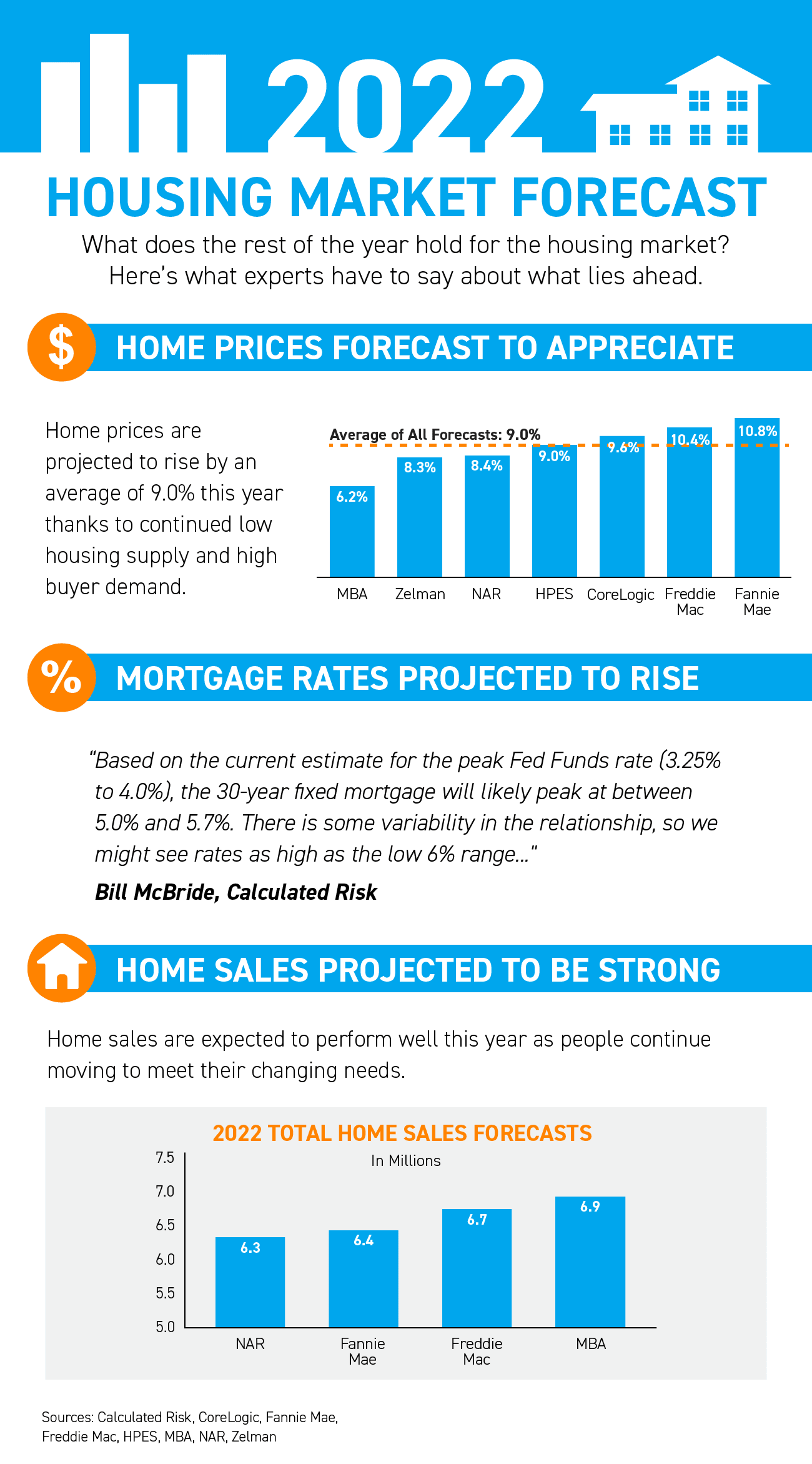 2022 Housing Market Forecast [INFOGRAPHIC]