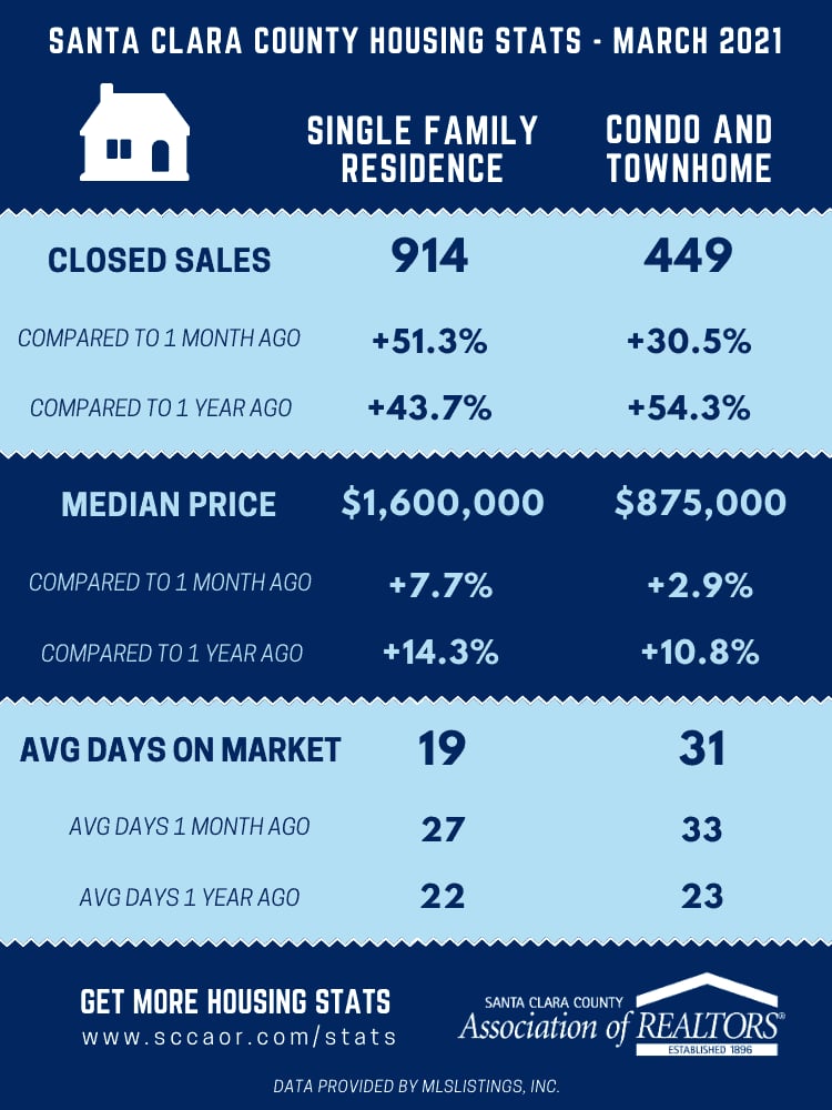 Santa Clara County Housing Stats & Market Update for March 2021