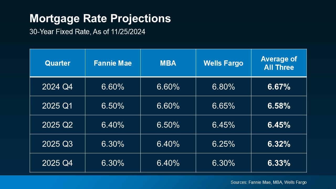 When Will Mortgage Rates Come Down?