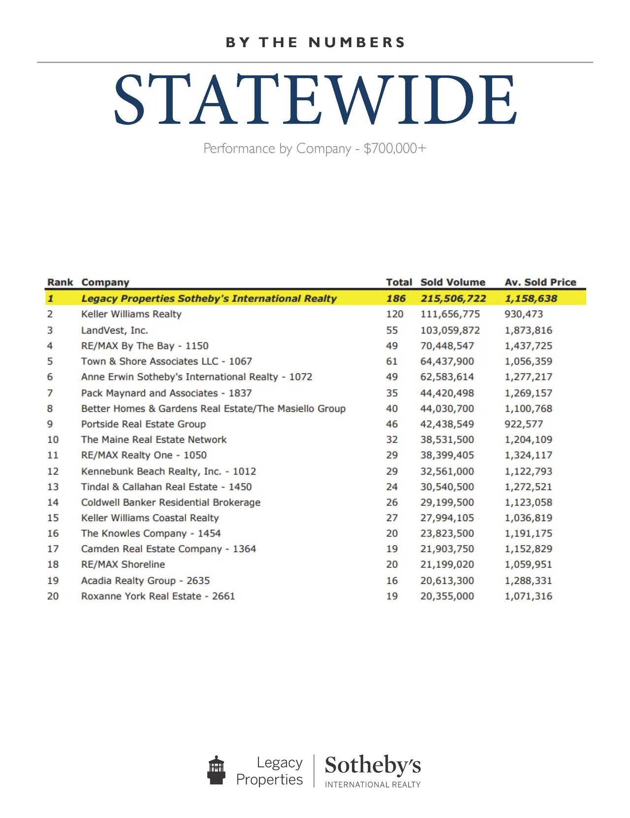 #1 in Maine for Sales Over $700,000 in 2017