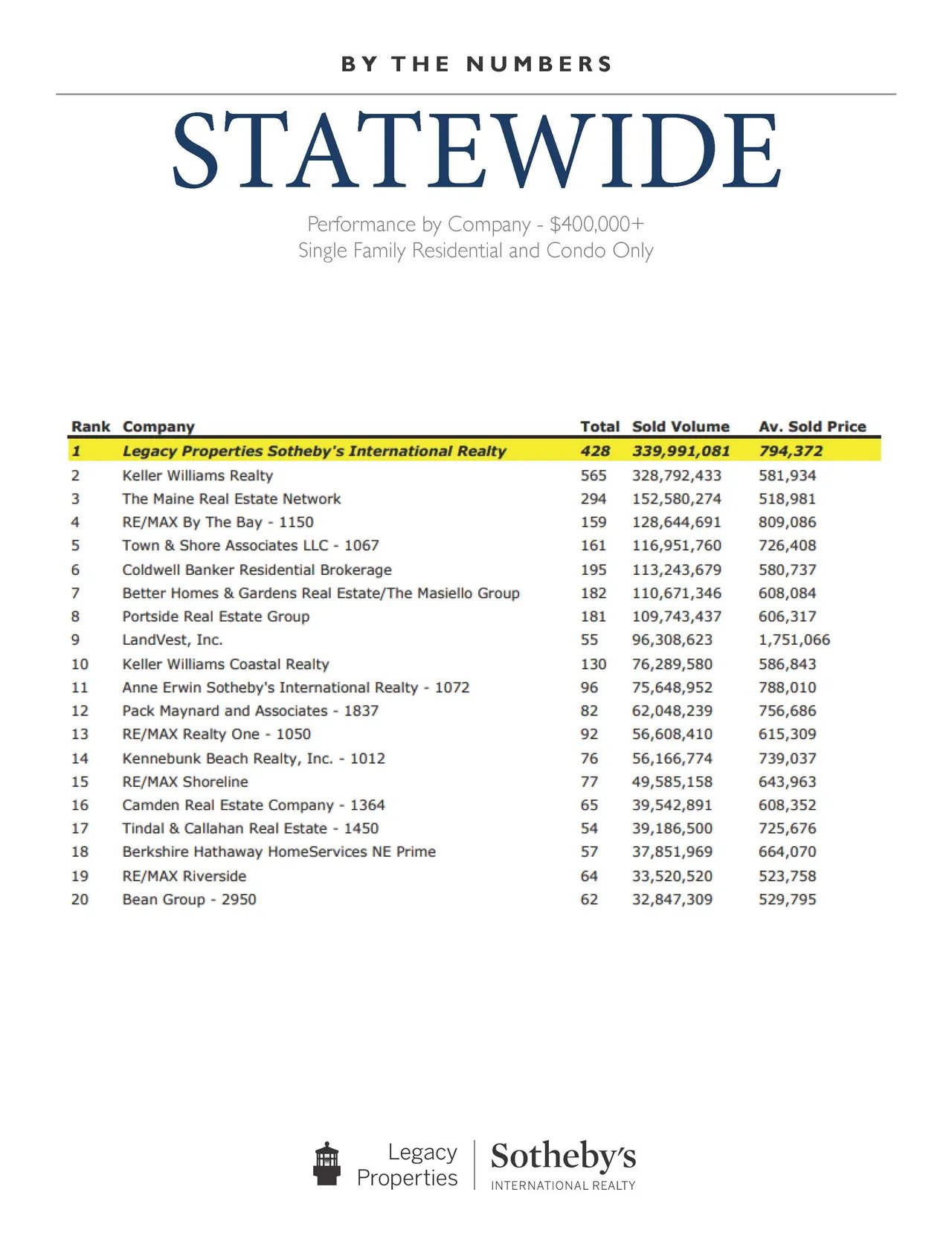 #1 in Maine for Single Family Residential and Condo Sales Over $400,000 in 2017