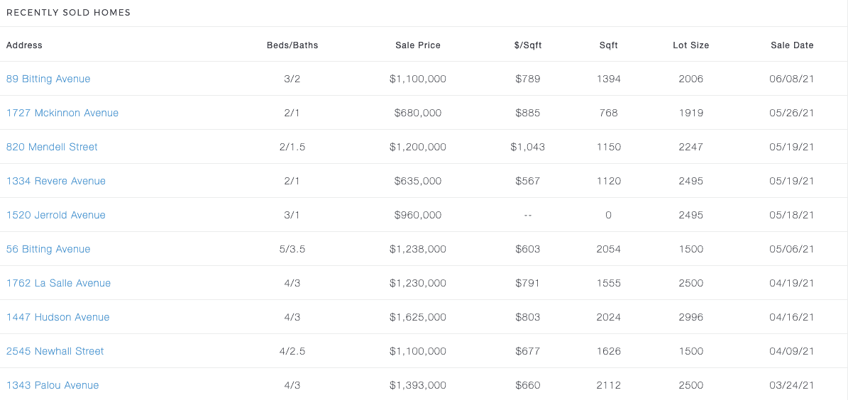 June Bayview District Homes For Sale, Recent Sales, & Analysis