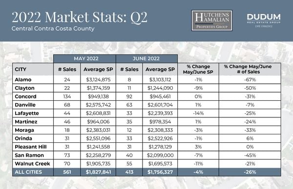 Second Quarter Market Stats for 2022