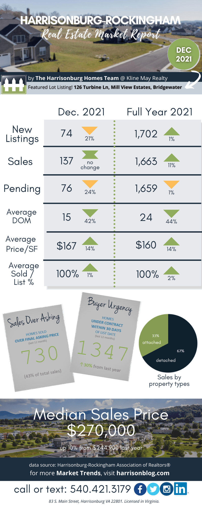 Harrisonburg Real Estate Market Report: December 2021 [INFOGRAPHIC]