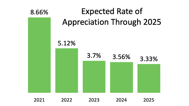 A Look at Home Price Appreciation Through 2025