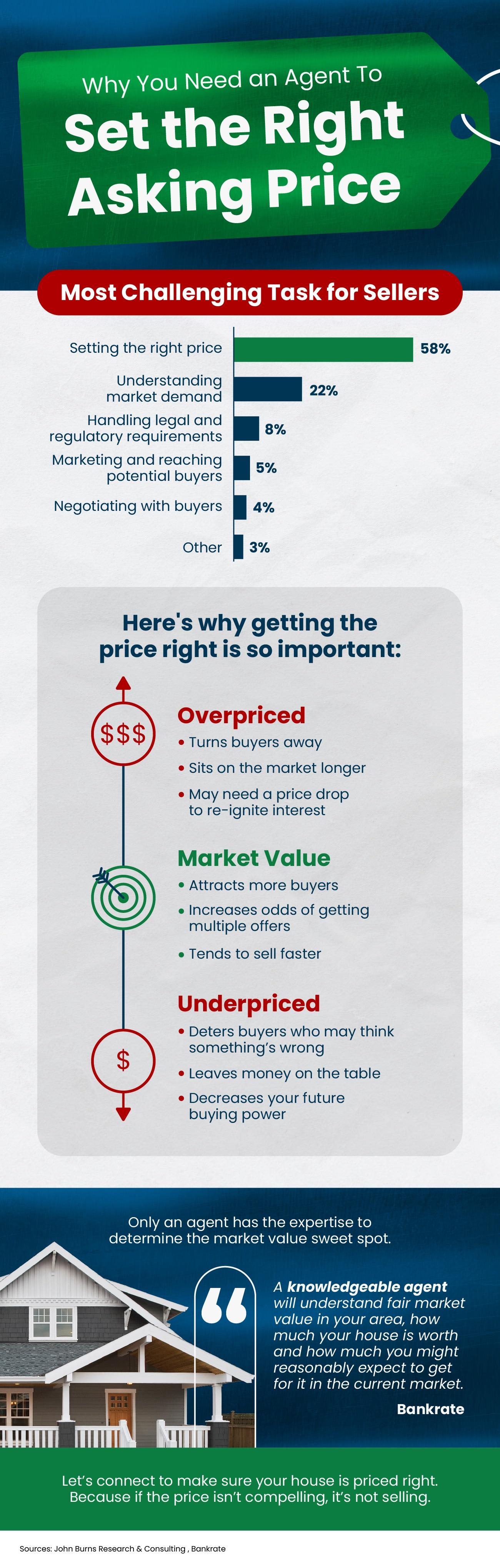 Why You Need an Agent To Set the Right Asking Price