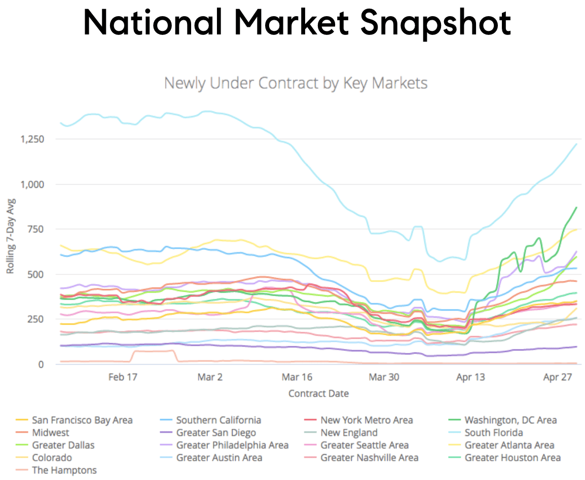 Bay Area Real Estate Market Begins Bouncing Back