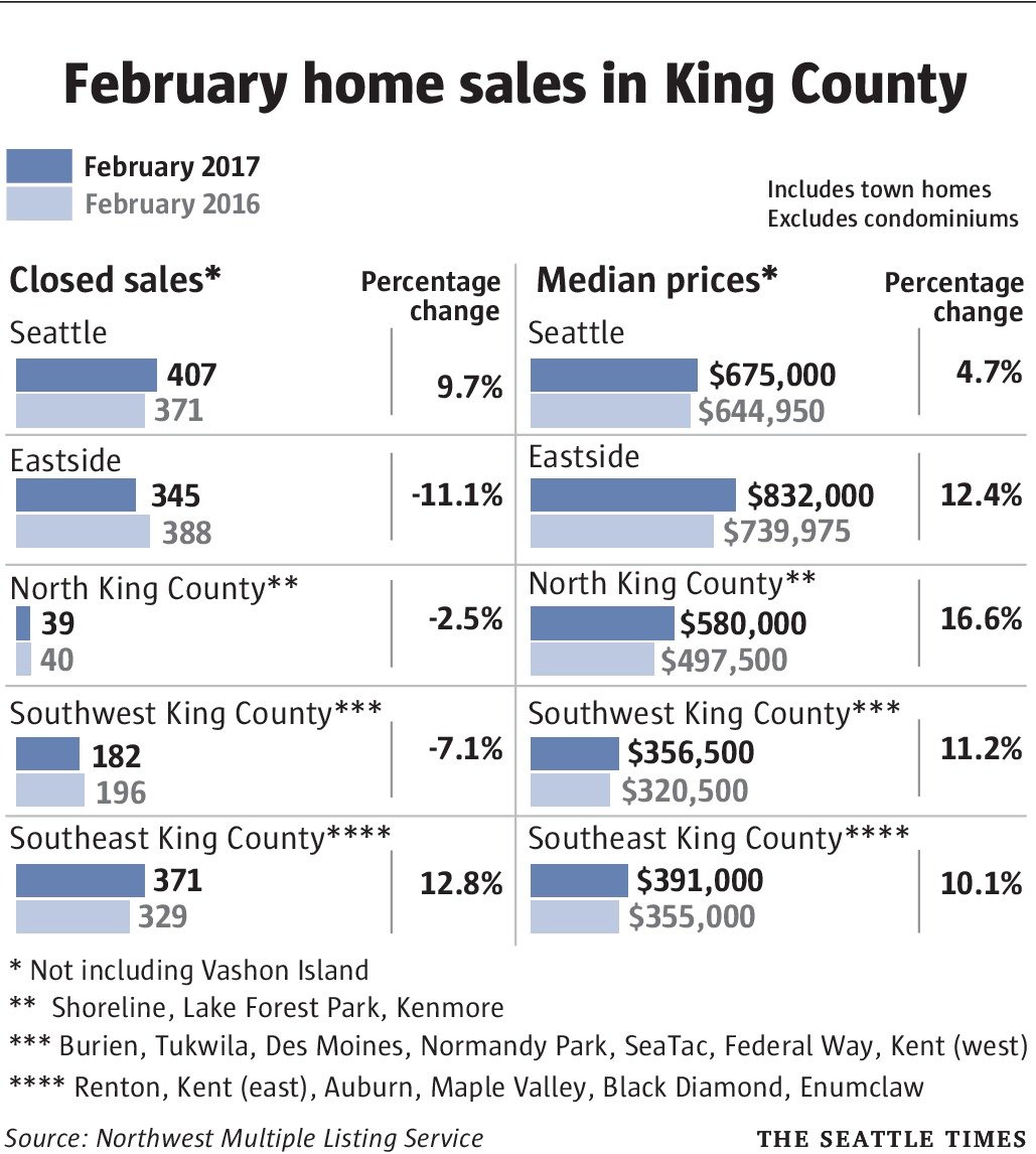 Seattle Real Estate Season Has Begun!