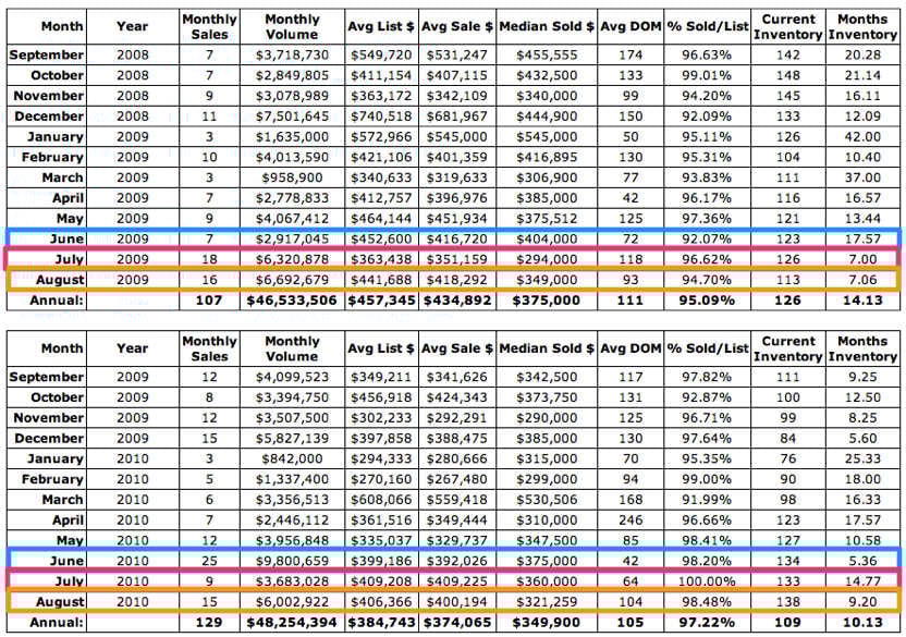 Crozet Home Sales Bounce Back in August