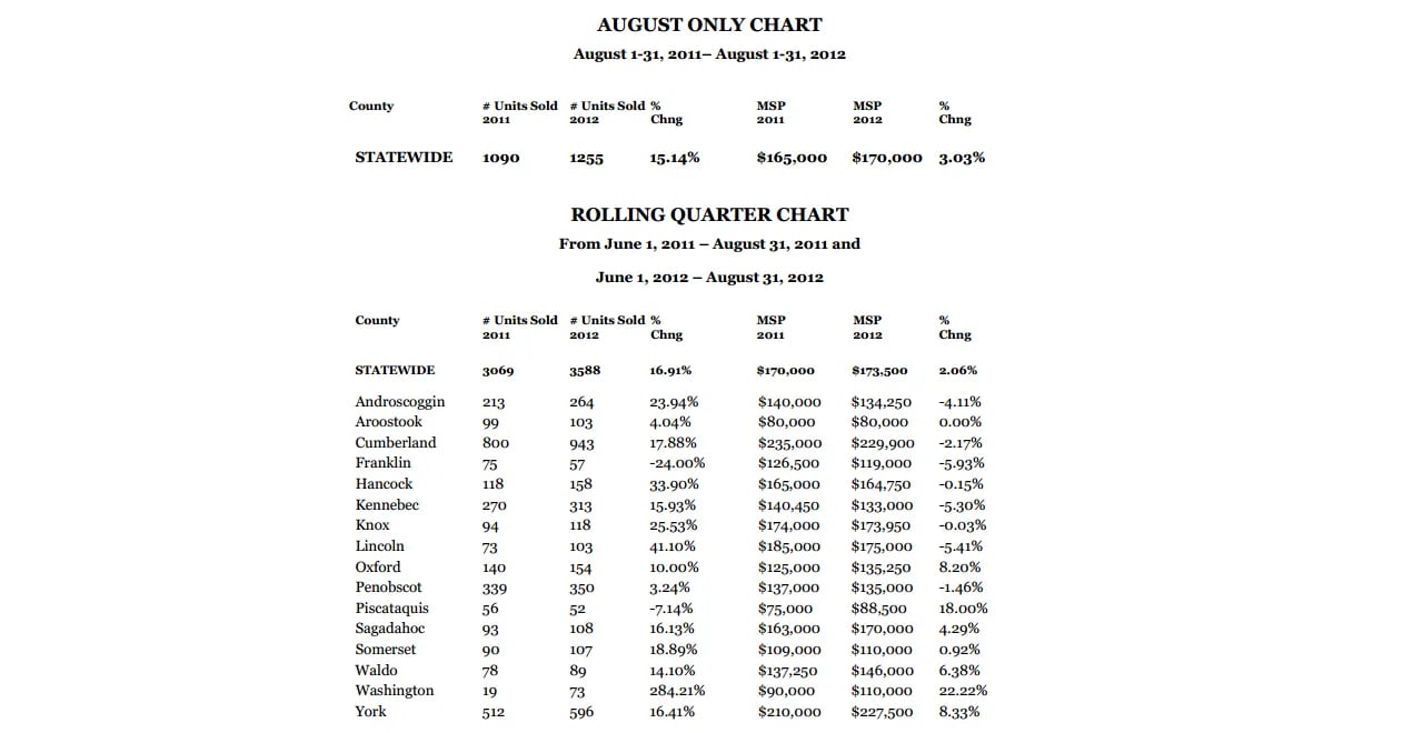 MAINE HOME SALES JUMP 15.14 PERCENT IN AUGUST; PRICES UP 3.03 PERCENT