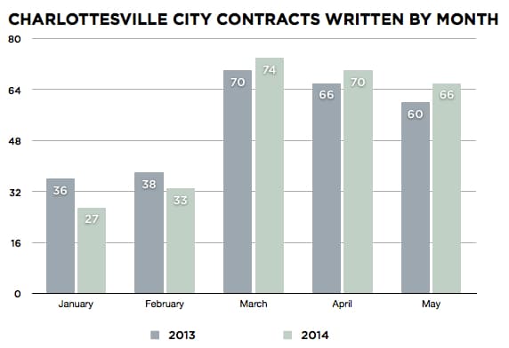 Albemarle County and Charlottesville Real Estate Contracts Written