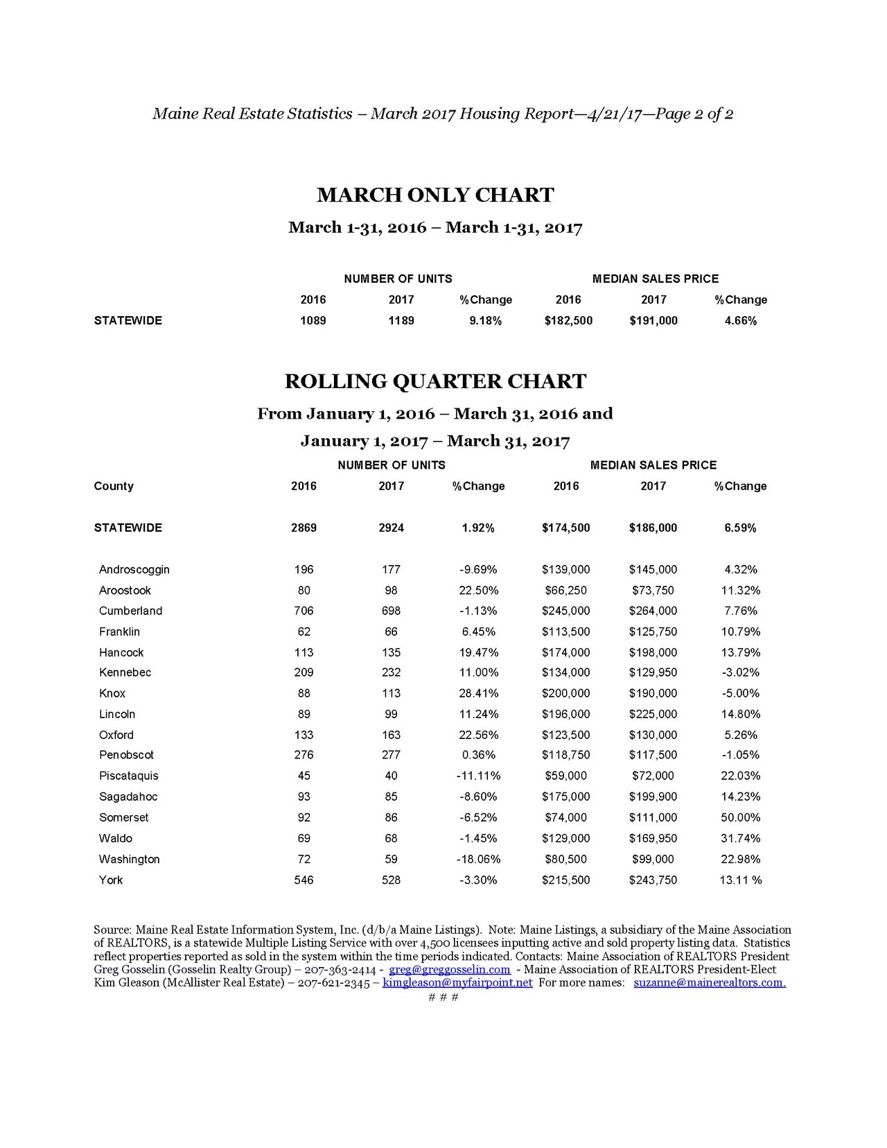 Maine Home Sales and Values Up In March, Single Family Homes Remain In Demand