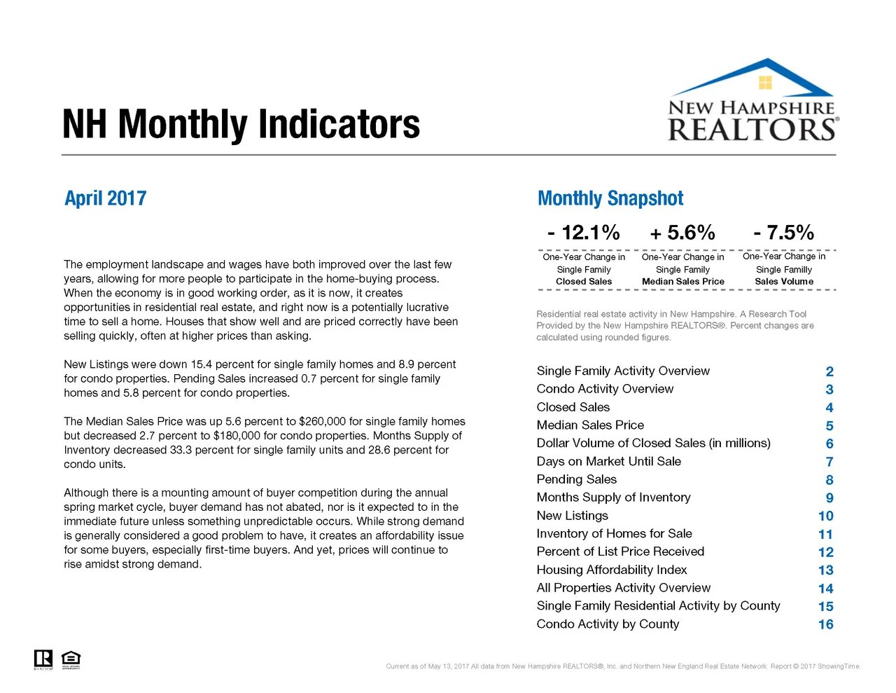 New Hampshire Real Estate Prices Rise In April, Inventories and Sales Decline