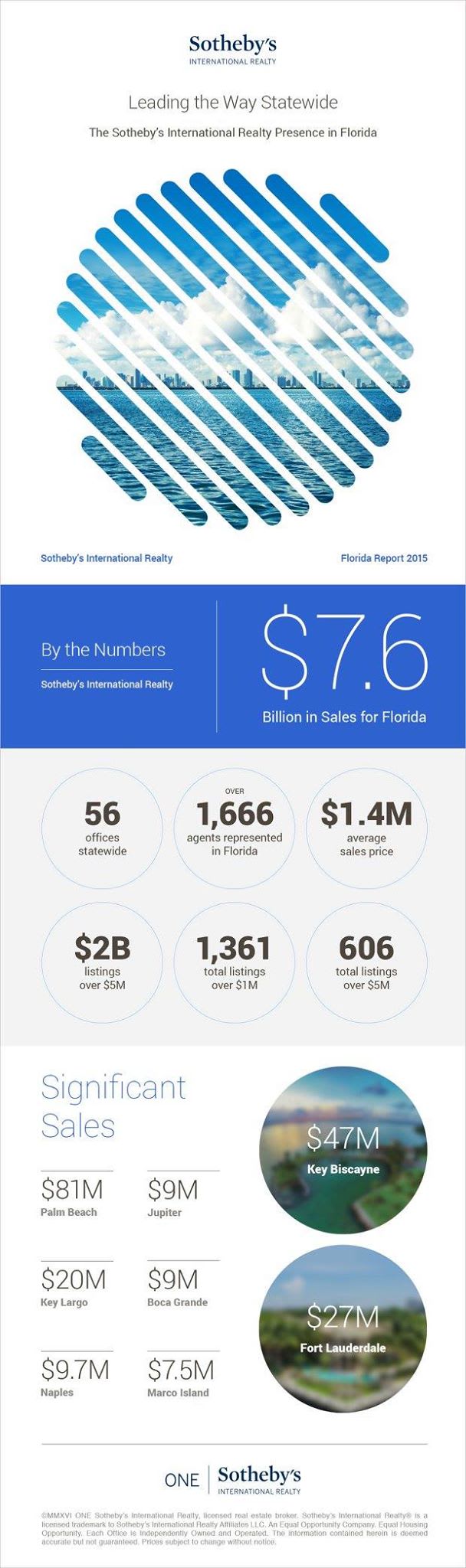 Sotheby's International Realty - Dominating Presence in Florida