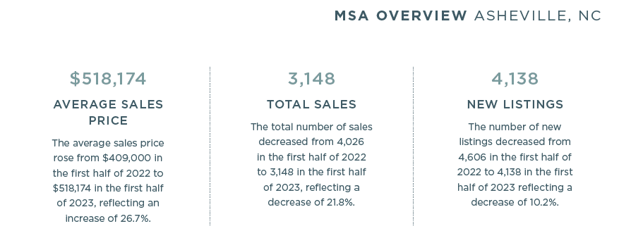 Asheville 2023 Mid-Year Report