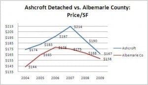 Charlottesville Real Estate Update: Ashcroft Market Report