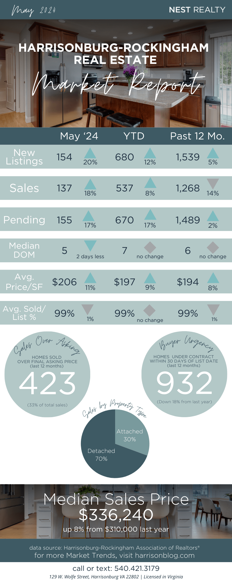 Harrisonburg Real Estate Market Report: May 2024 [INFOGRAPHIC]