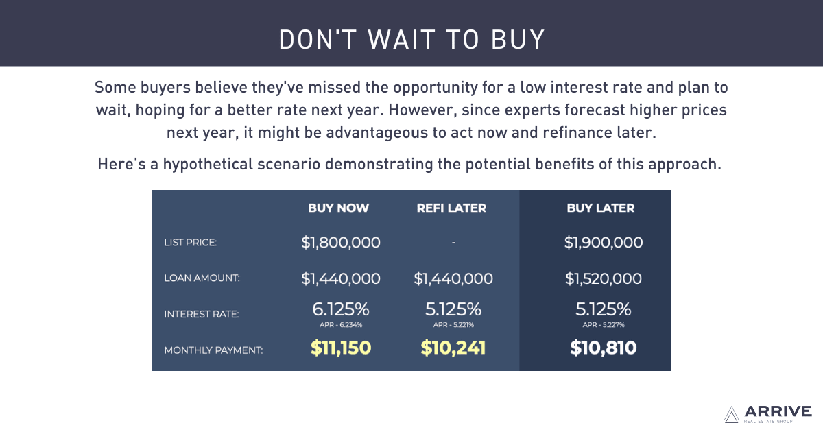 Don't Wait to Buy