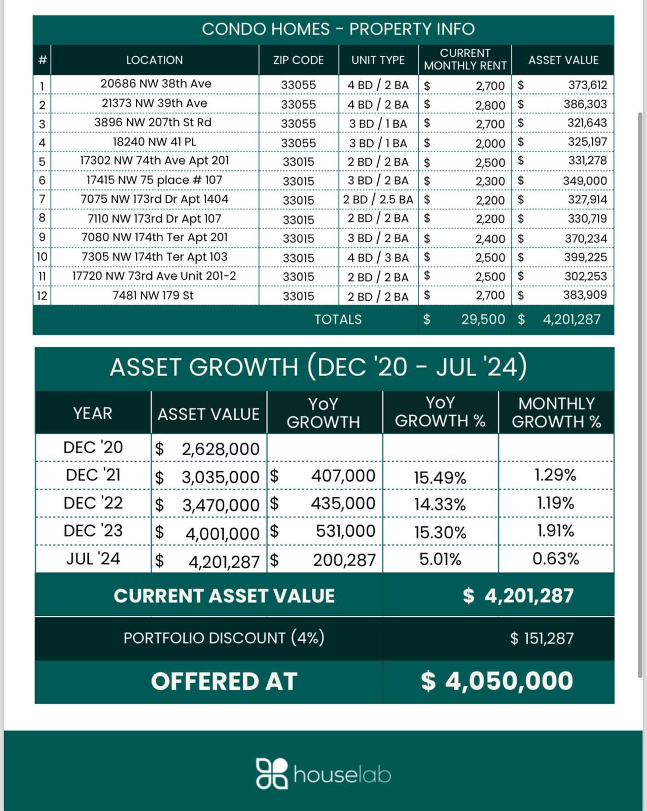 12-CONDO INVESTMENT PORTFOLIO