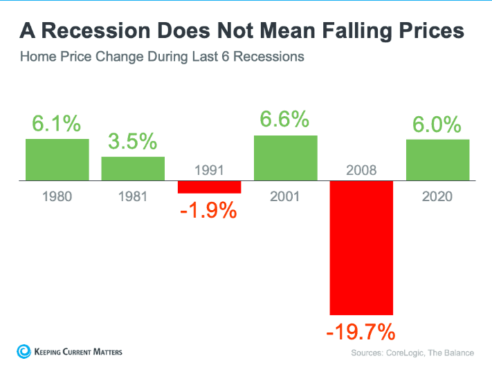 What Would a Recession Mean for the Housing Market?