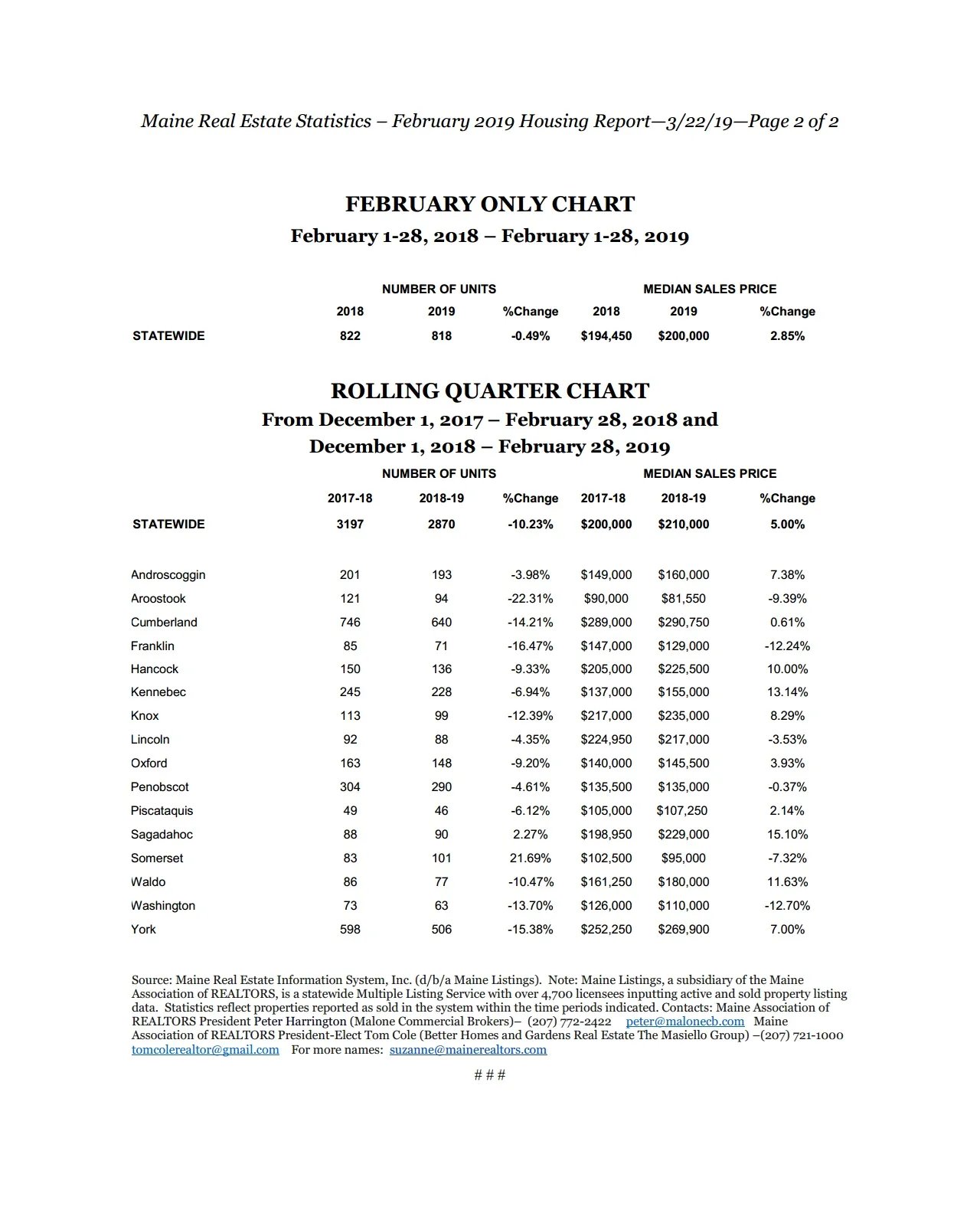 Maine Single Family Home Prices Rise 2.85 Percent in February 2019