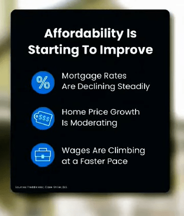 Home Affordability is IMPROVING