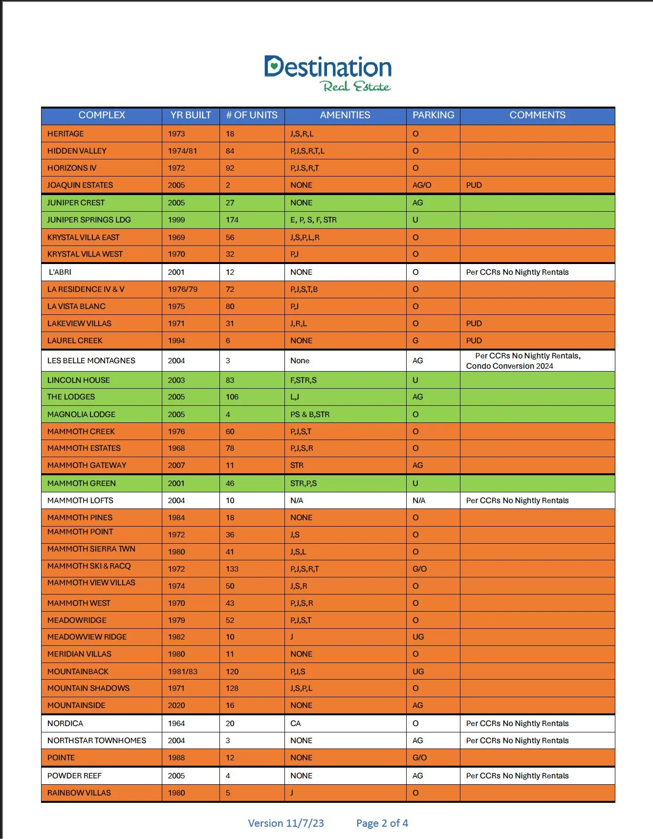 Mammoth Lakes rental complex table listing building details, amenities, parking, and nightly rental restrictions.