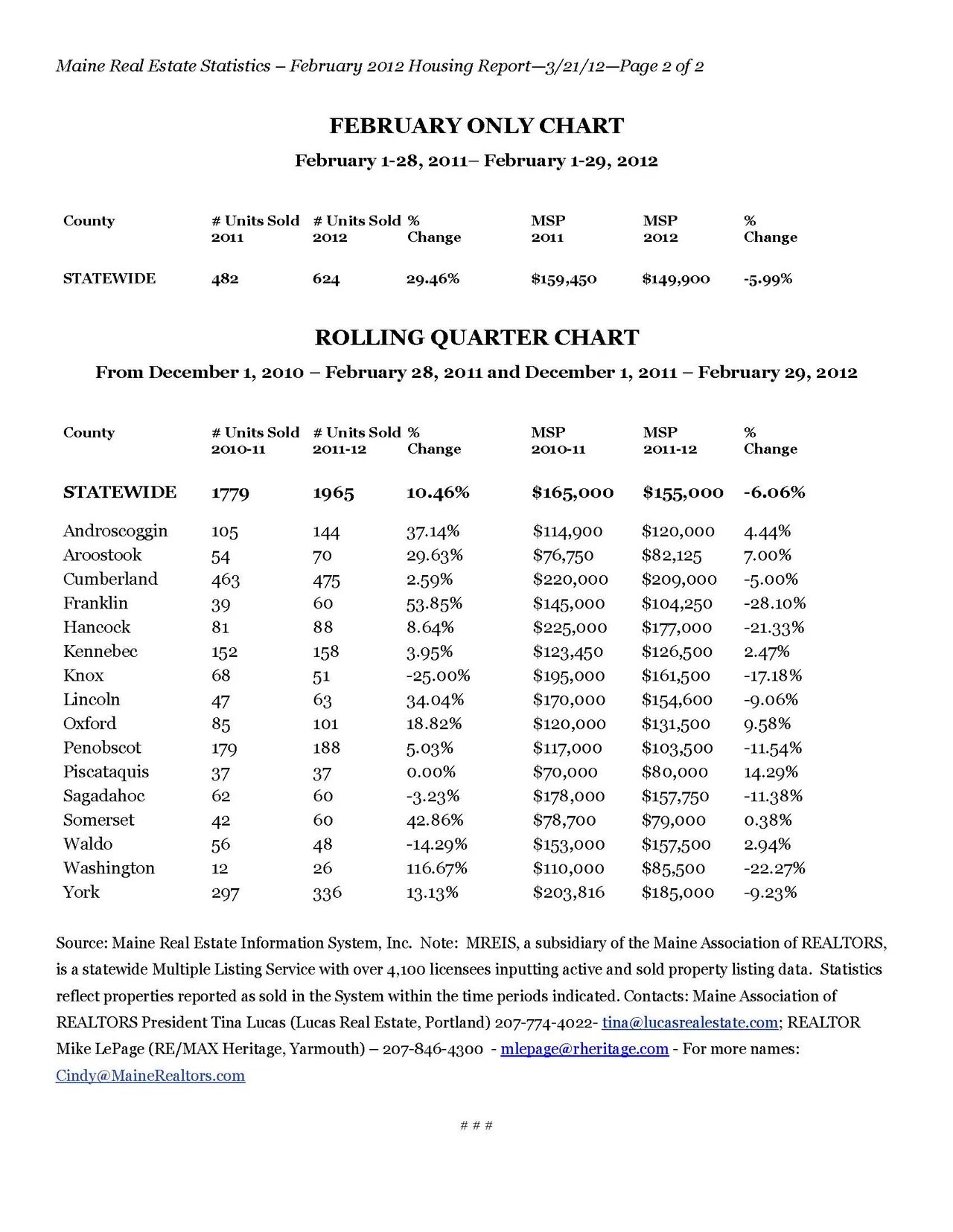 MAINE HOME SALES UP 29 PERCENT IN FEBRUARY