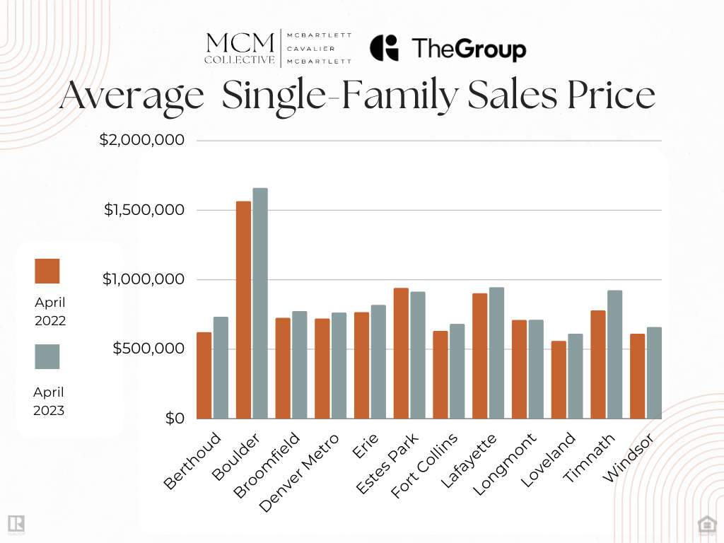 A graph titled Average Single-Family Sales Price shows the sales prices for April 2022 and April 2023 for Berthoud, Boulder, Broomfield, Denver Metro, Erie, Estes Park, Fort Collins, Lafayette, Longmont, Loveland, Timnath, and Windsor. The MCM Collective and The Group logos appear at the top of the graph.