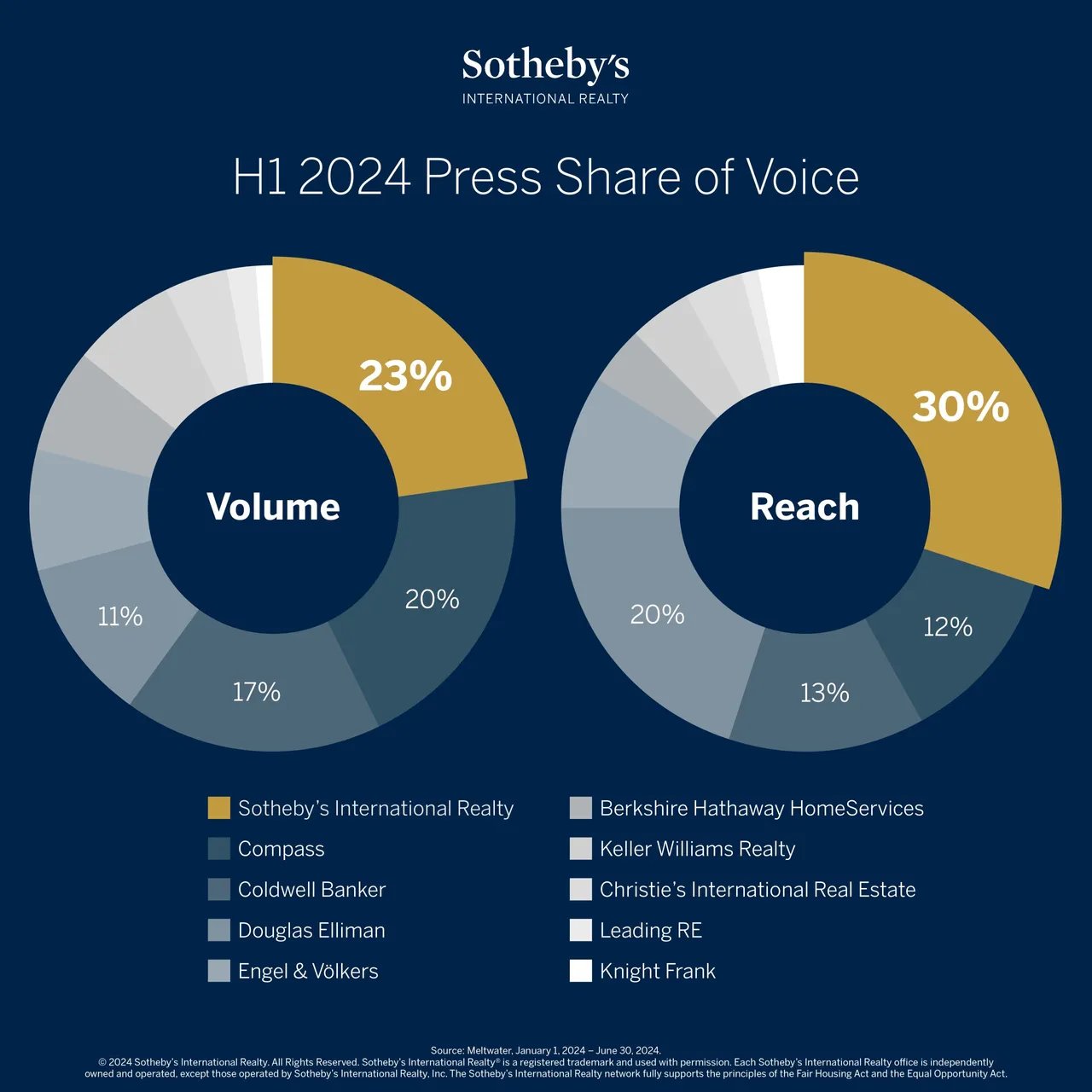 Sotheby’s International Realty Remains The #1 Profiled Luxury Real Estate Brand