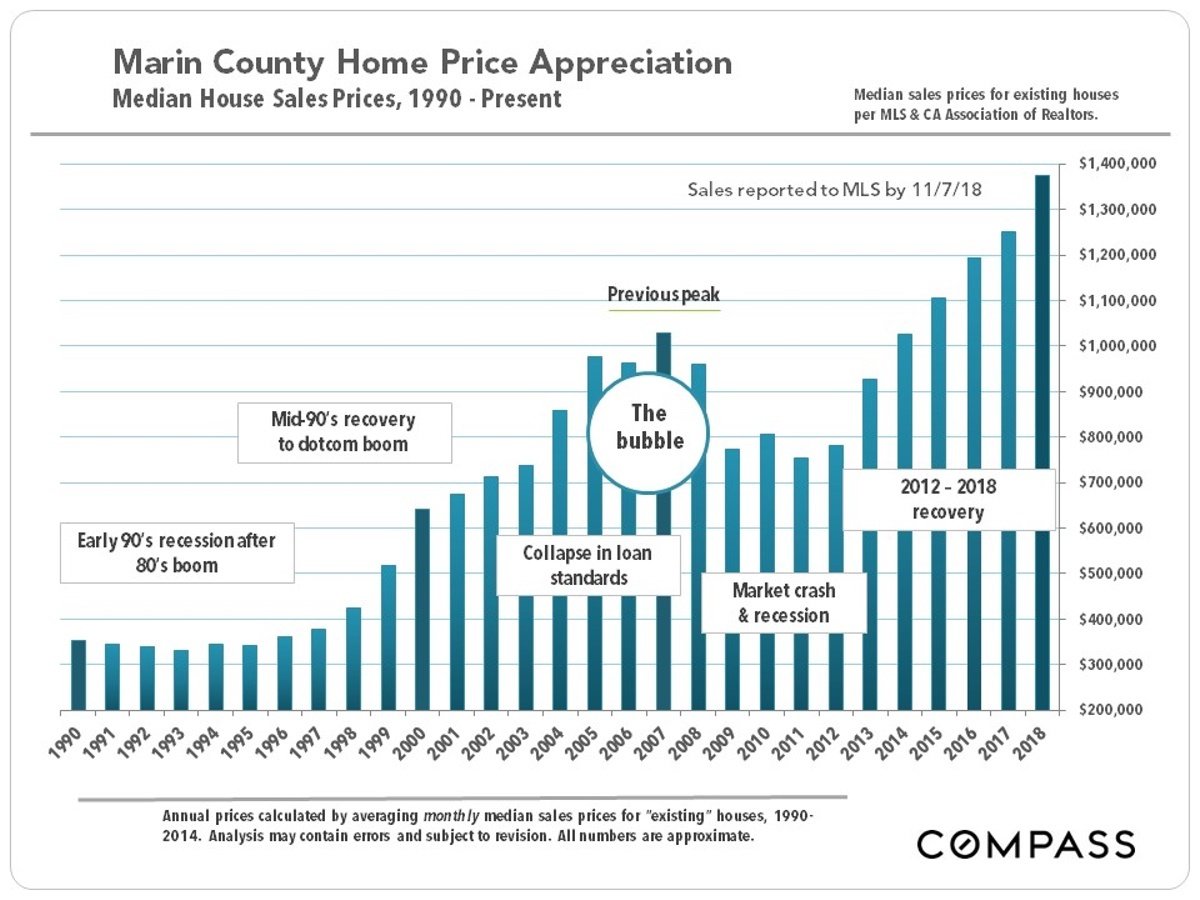 Marin County Home Price Appreciation 1990-2018