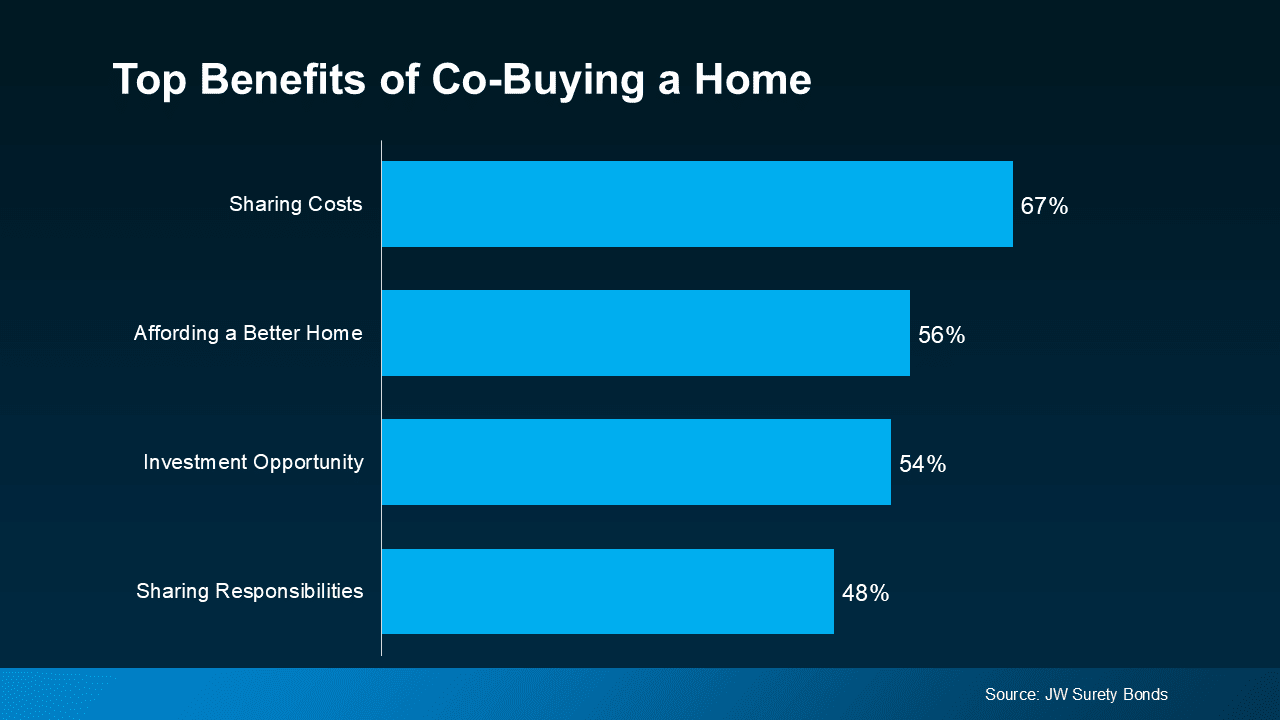 How Co-Buying a Home Helps with Affordability Today