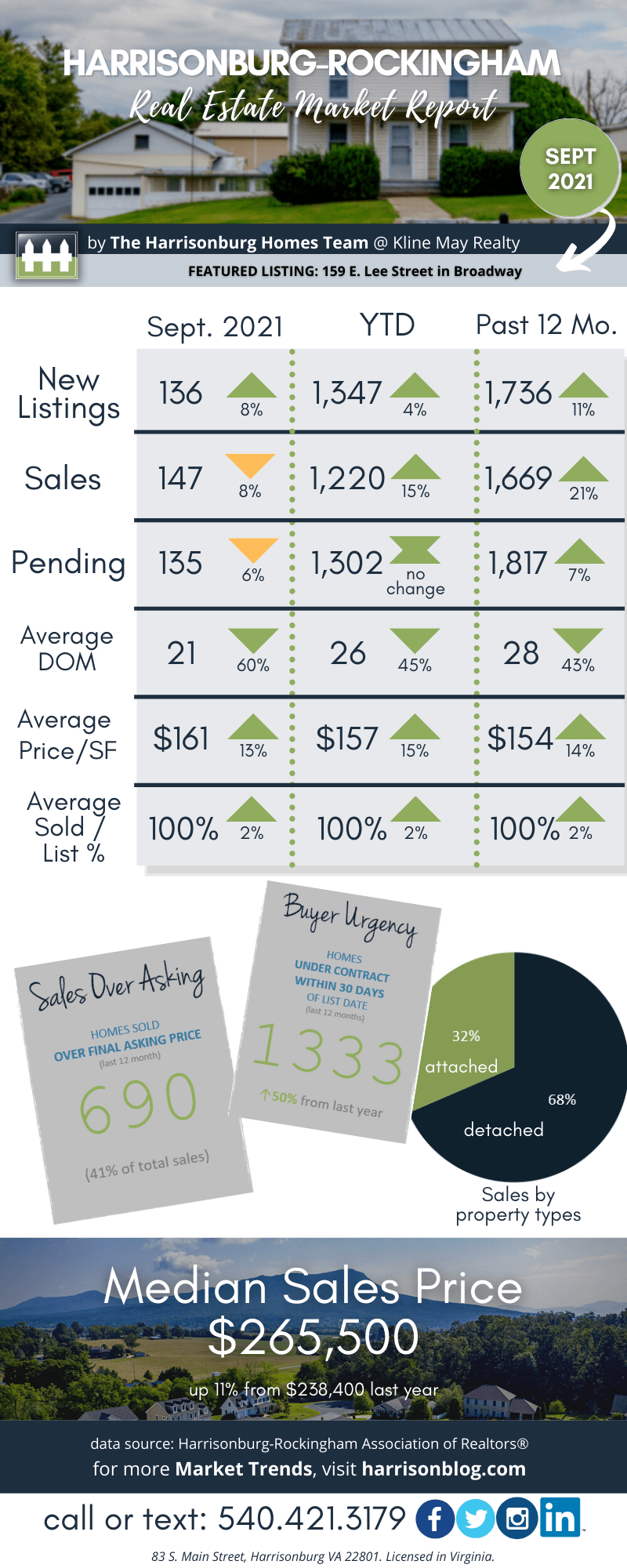 Harrisonburg Real Estate Market Report: September 2021 [INFOGRAPHIC]