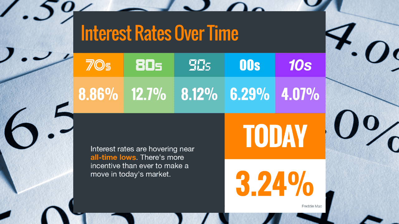 This image presents the trend of interest rates over several decades, with a comparison to the present.