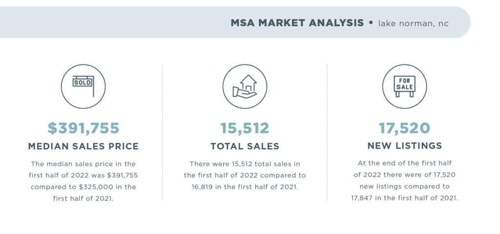 Lake Norman 2022 Mid-Year Report