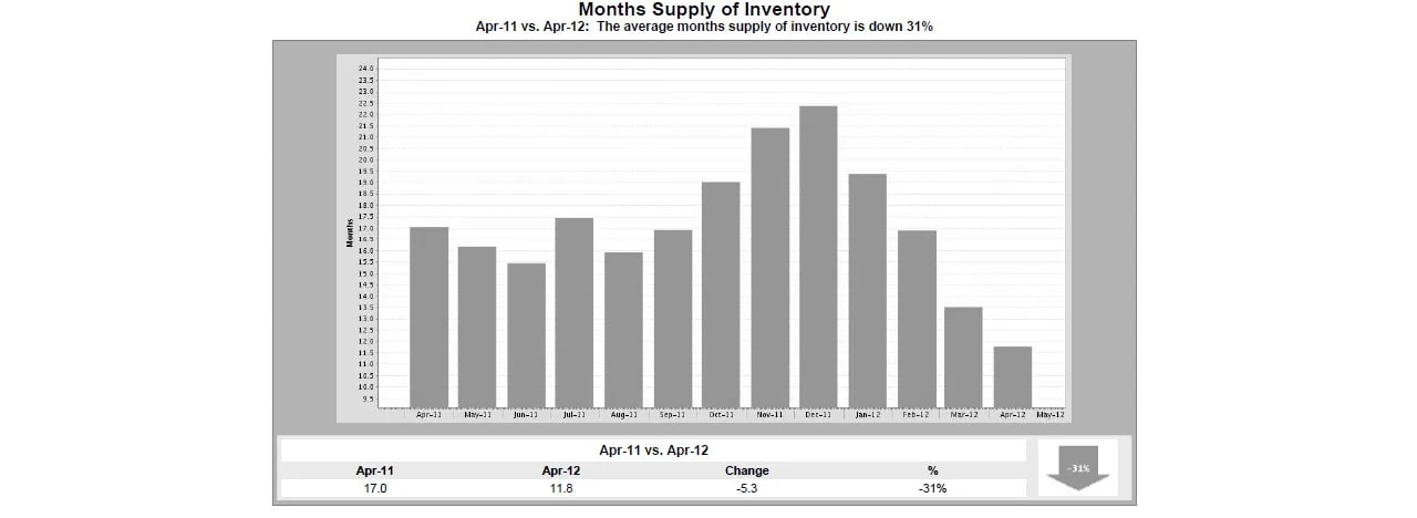 Maine Real Estate – Supply of Inventory of Homes In April Down 31% From 2011
