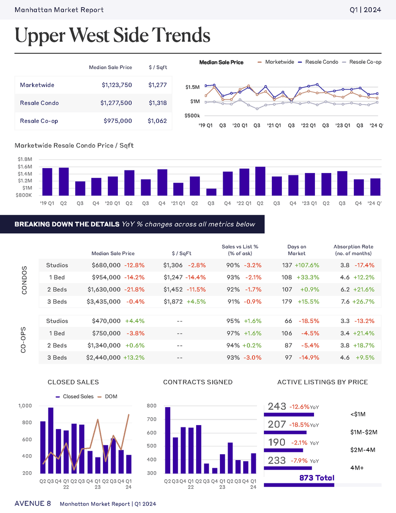 Upper West Side (UWS) Manhattan real estate market trends