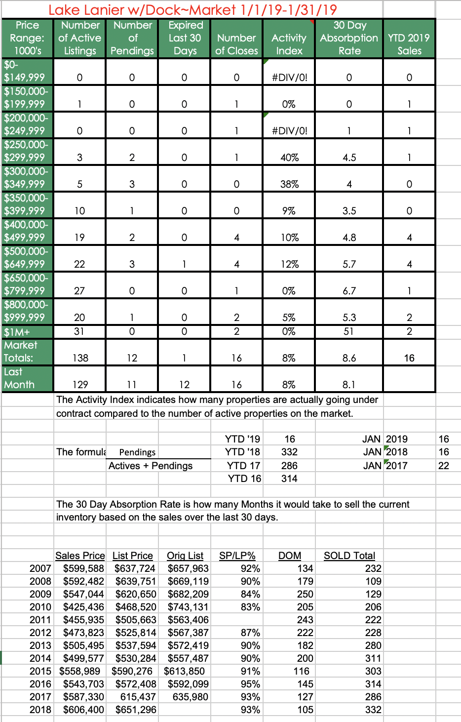 January 2019 Lake Lanier market report with price-range activity, absorption rates, and historical sales figures.