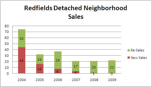 Charlottesville Neighborhood: Redfields Market Report