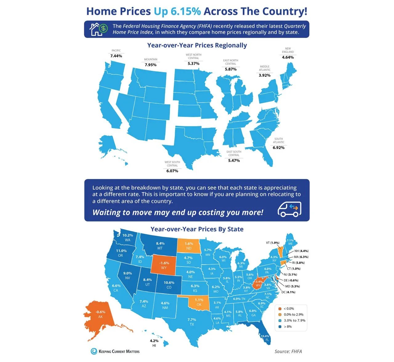 Home Prices Up Across the Country