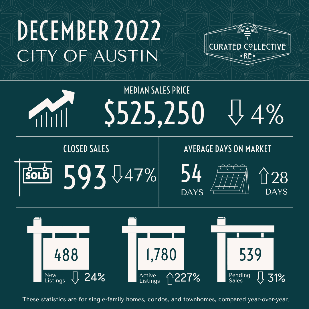 December 2022 Central Texas Housing Market Stats