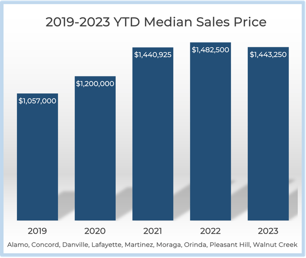 Third Quarter Market Stats of 2023